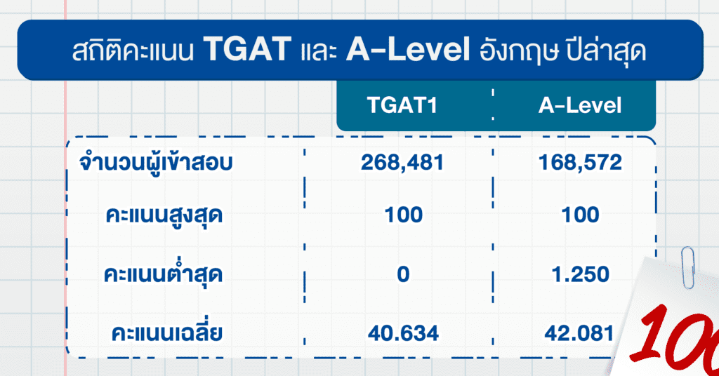 สถิติคะแนน TGAT และ A-Level