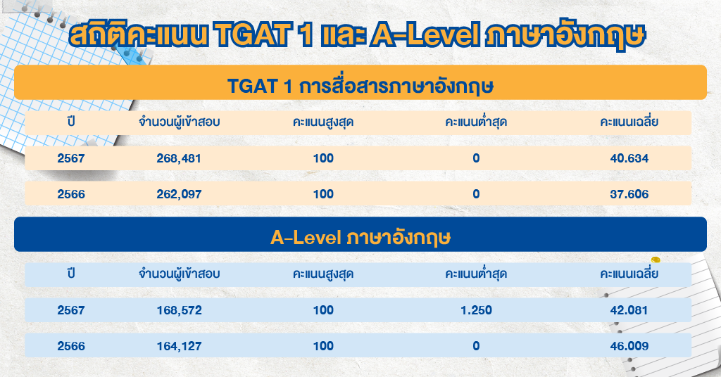 สถิติคะแนนสอบ TCAS ภาษาอังกฤษ