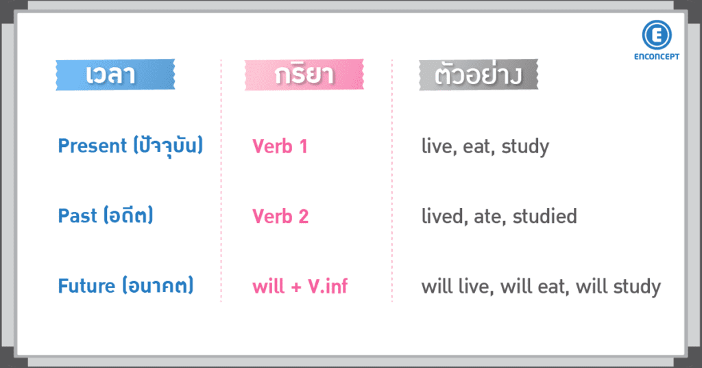 ทำความเข้าใจ TENSE พื้นฐาน ที่ Enconcept.com