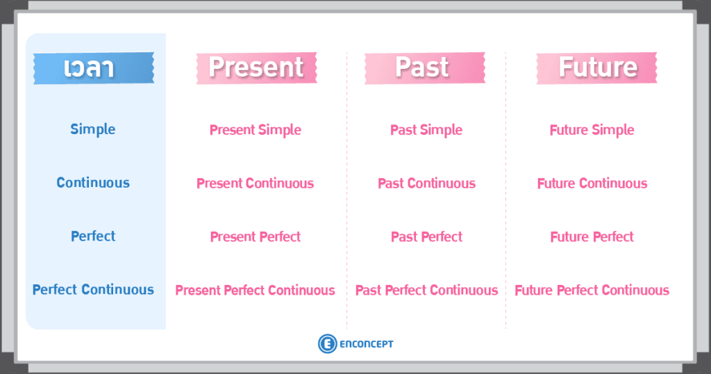 ทำความเข้าใจ TENSE พื้นฐาน ที่ Enconcept.com