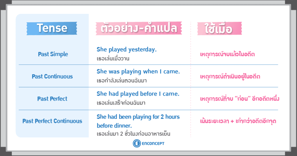 ทำความเข้าใจ TENSE พื้นฐาน ที่ Enconcept.com