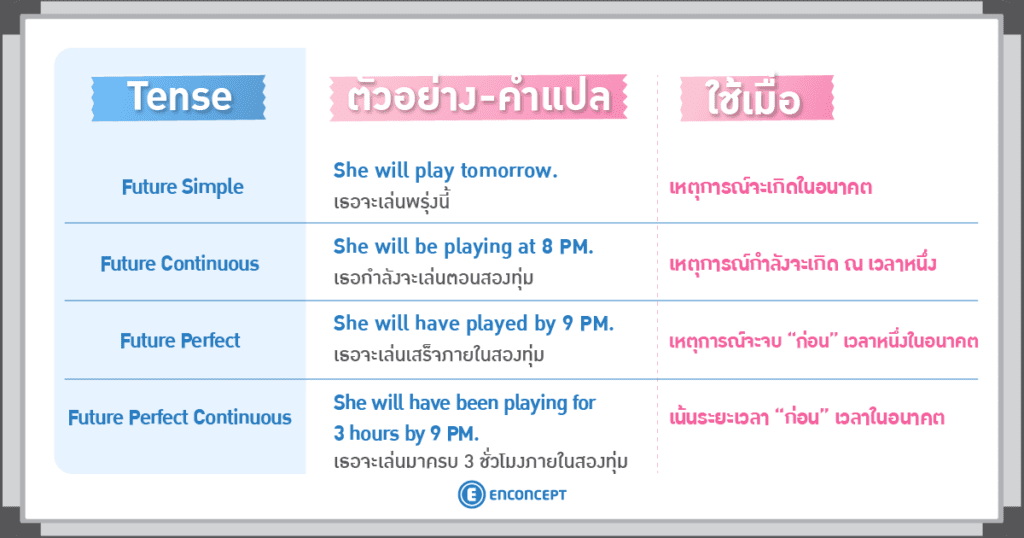 ทำความเข้าใจ TENSE พื้นฐาน ที่ Enconcept.com