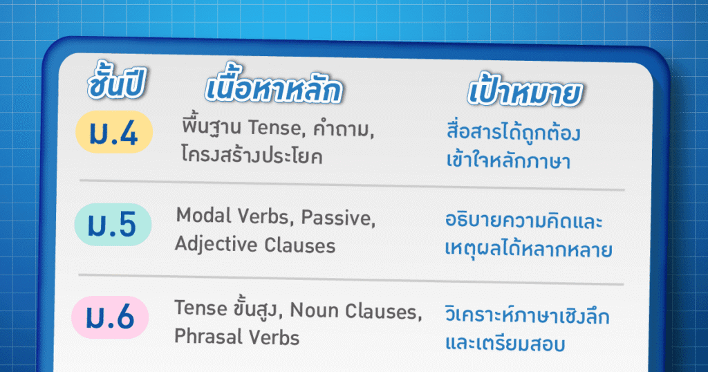 อังกฤษ ม.ปลาย เรียนอะไรบ้าง? Checklist เตรียมพร้อมก่อนเปิดเทอมที่ Enconcept.com