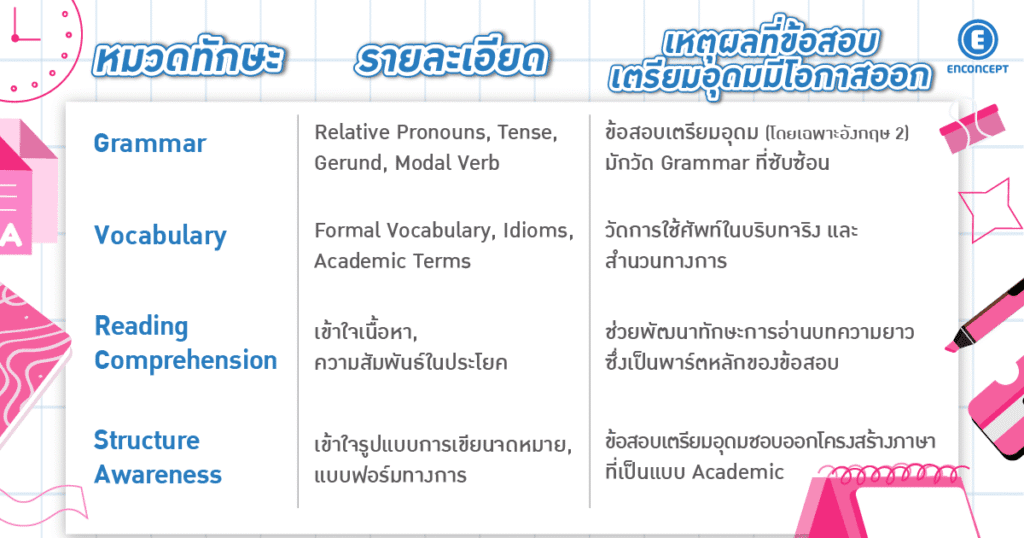 เตรียมตัวอย่างไรให้พร้อมสอบเตรียมอุดม ที่ Enconcept.com