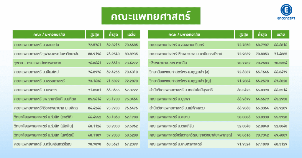 สรุปคะแนนสูงสุด-ต่ำสุด กสพท TCAS68 ล่าสุด หมอ ม.ดัง