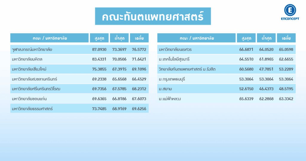 สรุปคะแนนสูงสุด-ต่ำสุด กสพท TCAS68 ล่าสุด ทันตฯ ม.ดัง