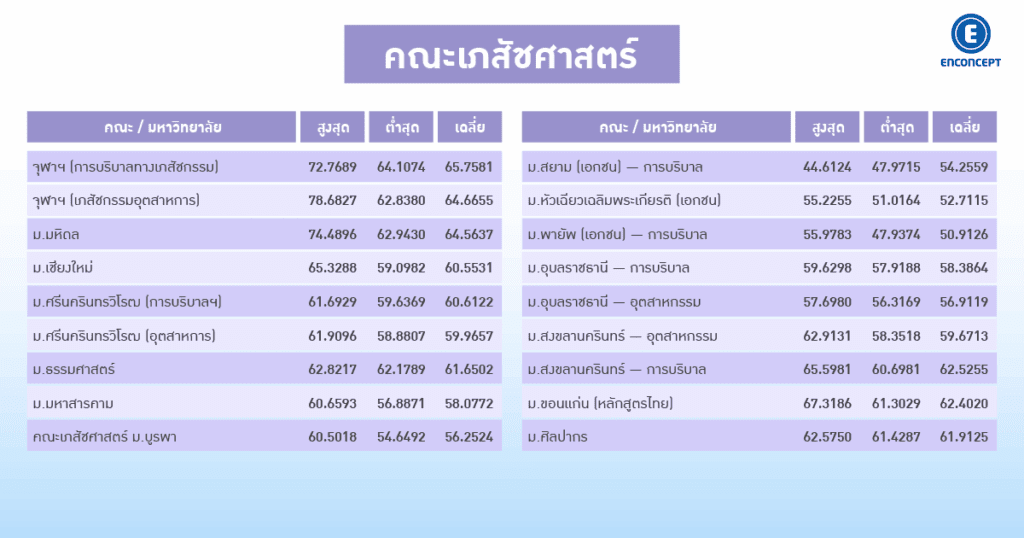 สรุปคะแนนสูงสุด-ต่ำสุด กสพท TCAS68 ล่าสุด เภสัช ม.ดัง